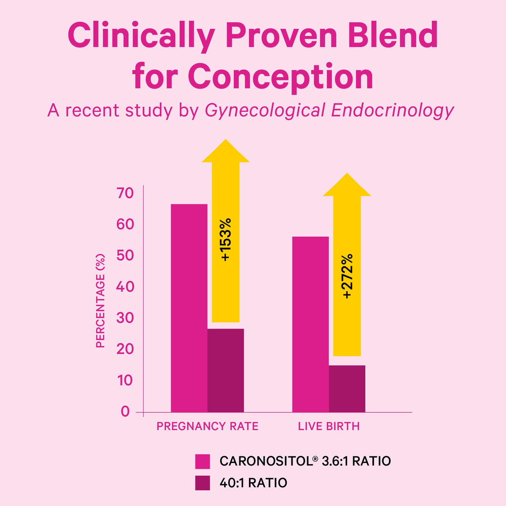 Pink Stork study graph suggesting fertility potential with 3.6:1 blend