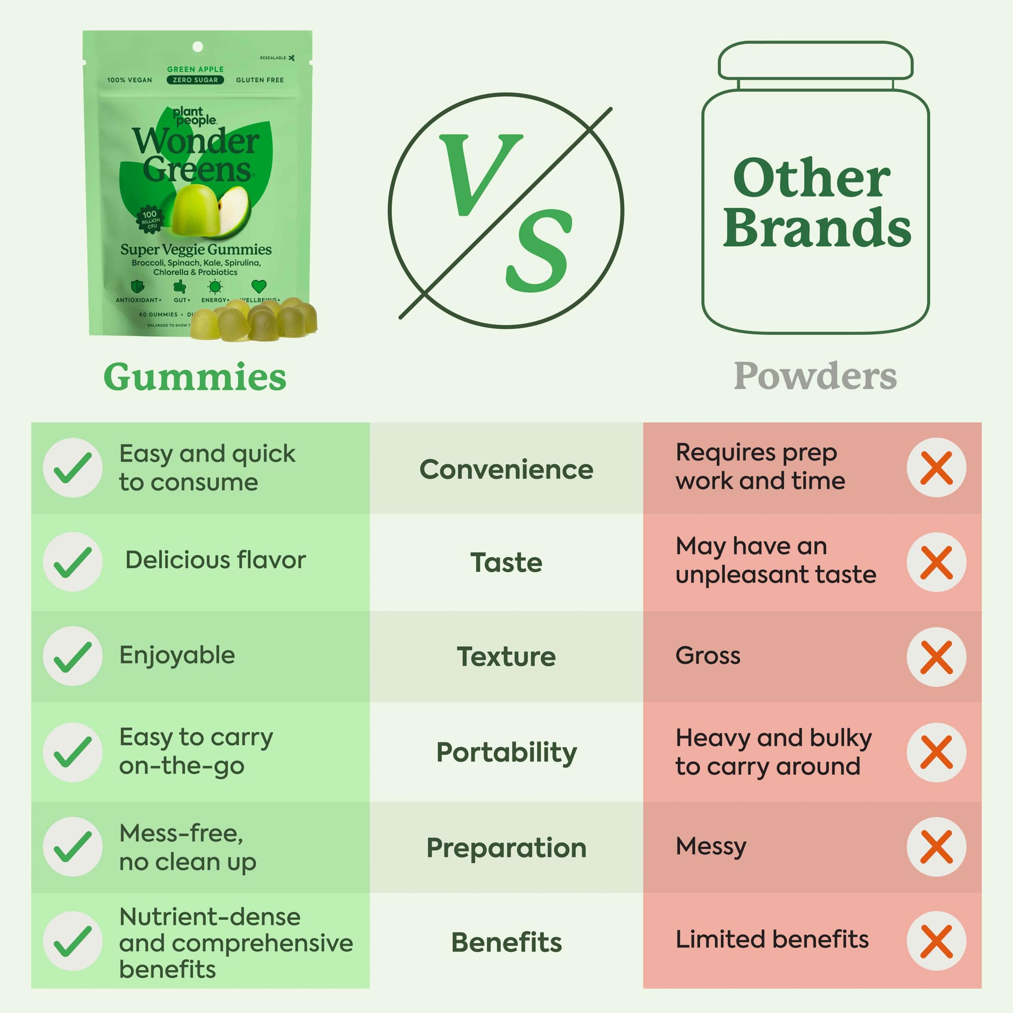 Eco-friendly recyclable packaging for WonderGreens WonderGreens greens gummies