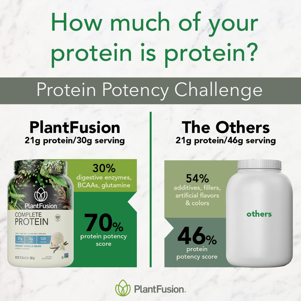 PlantFusion digestive enzymes pack demonstrates improved digestion support.