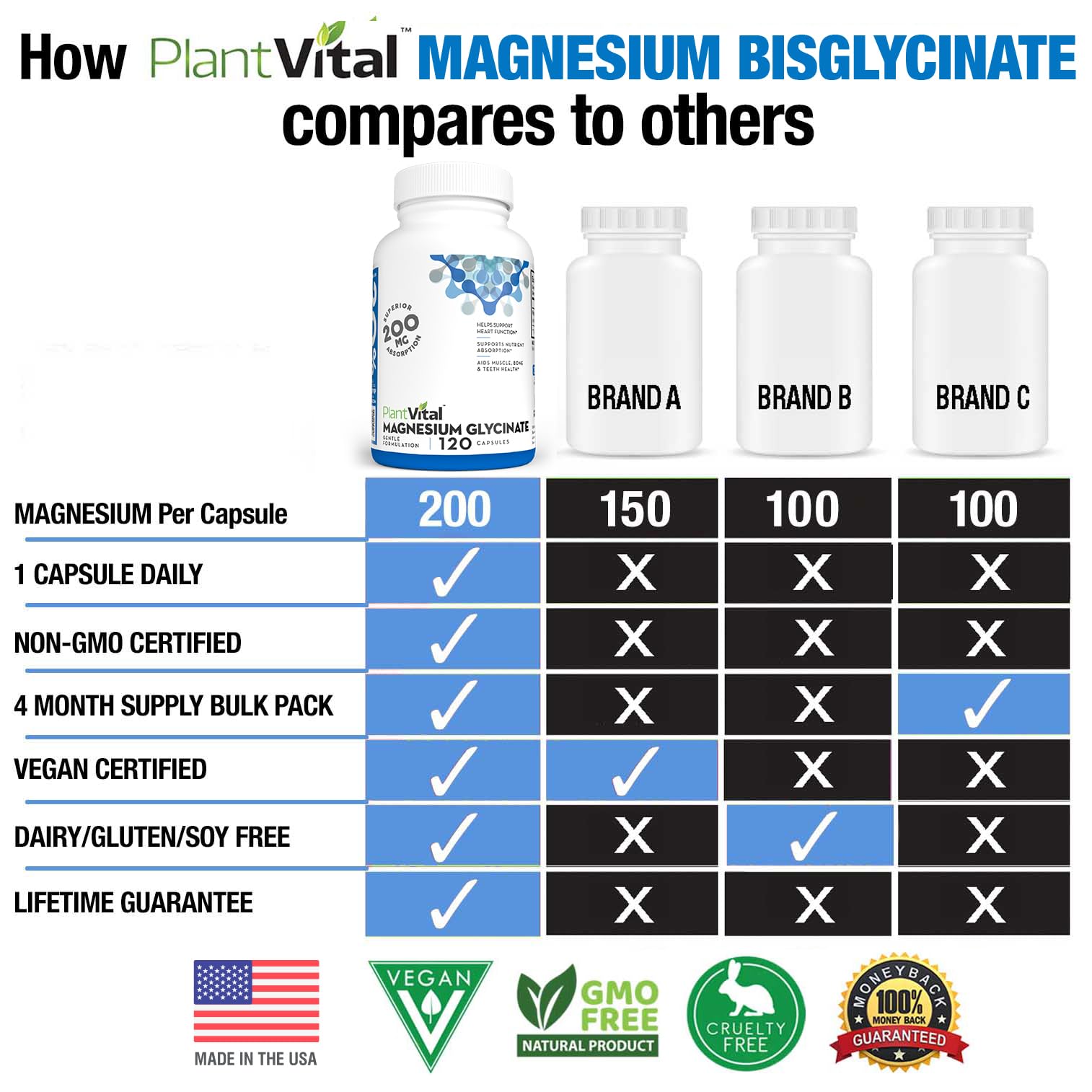 Close-up of PlantVital Magnesium Glycinate capsules highlighting vegan, non-GMO ingredients.