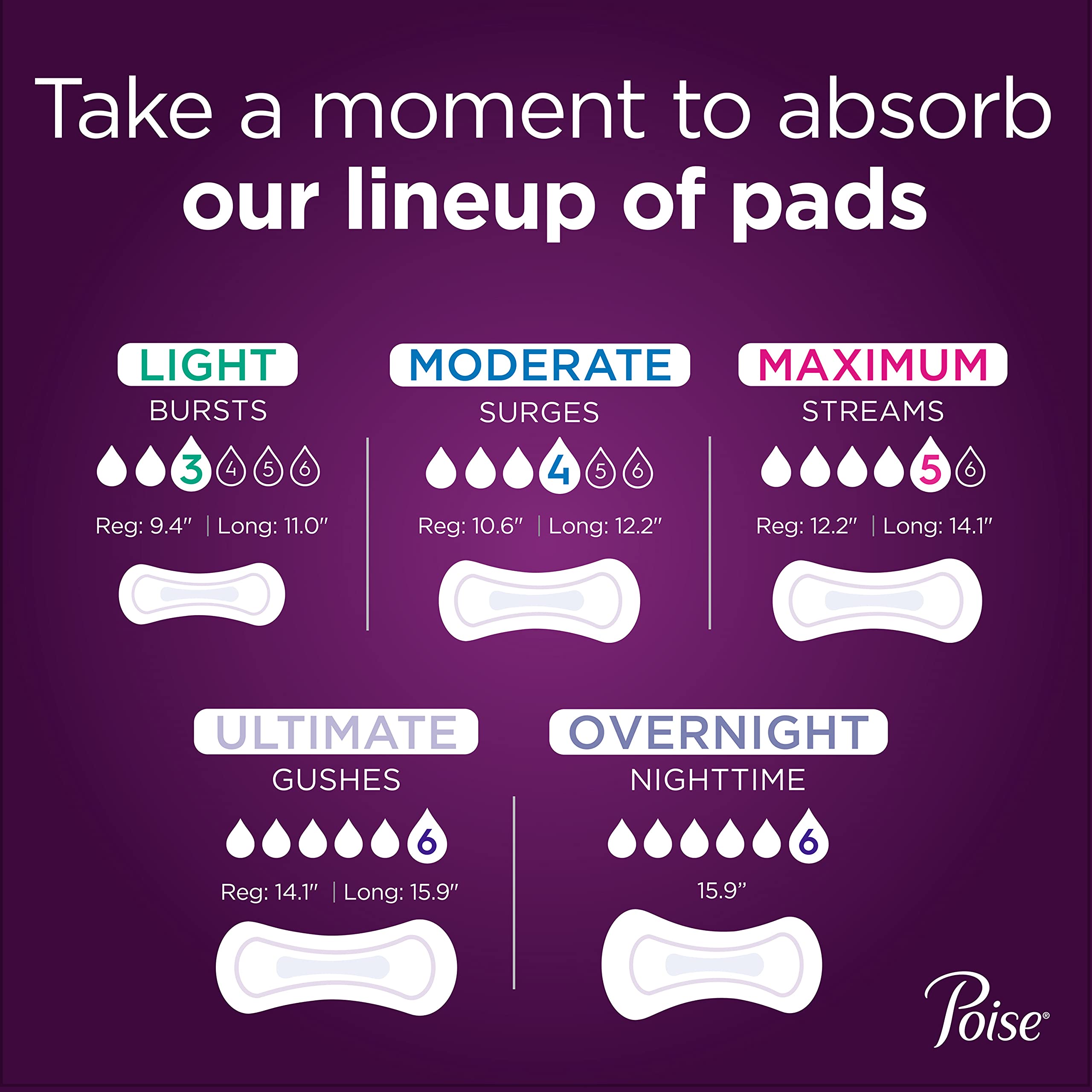Poise 25x drier claim closeup highlighting everyday dryness
