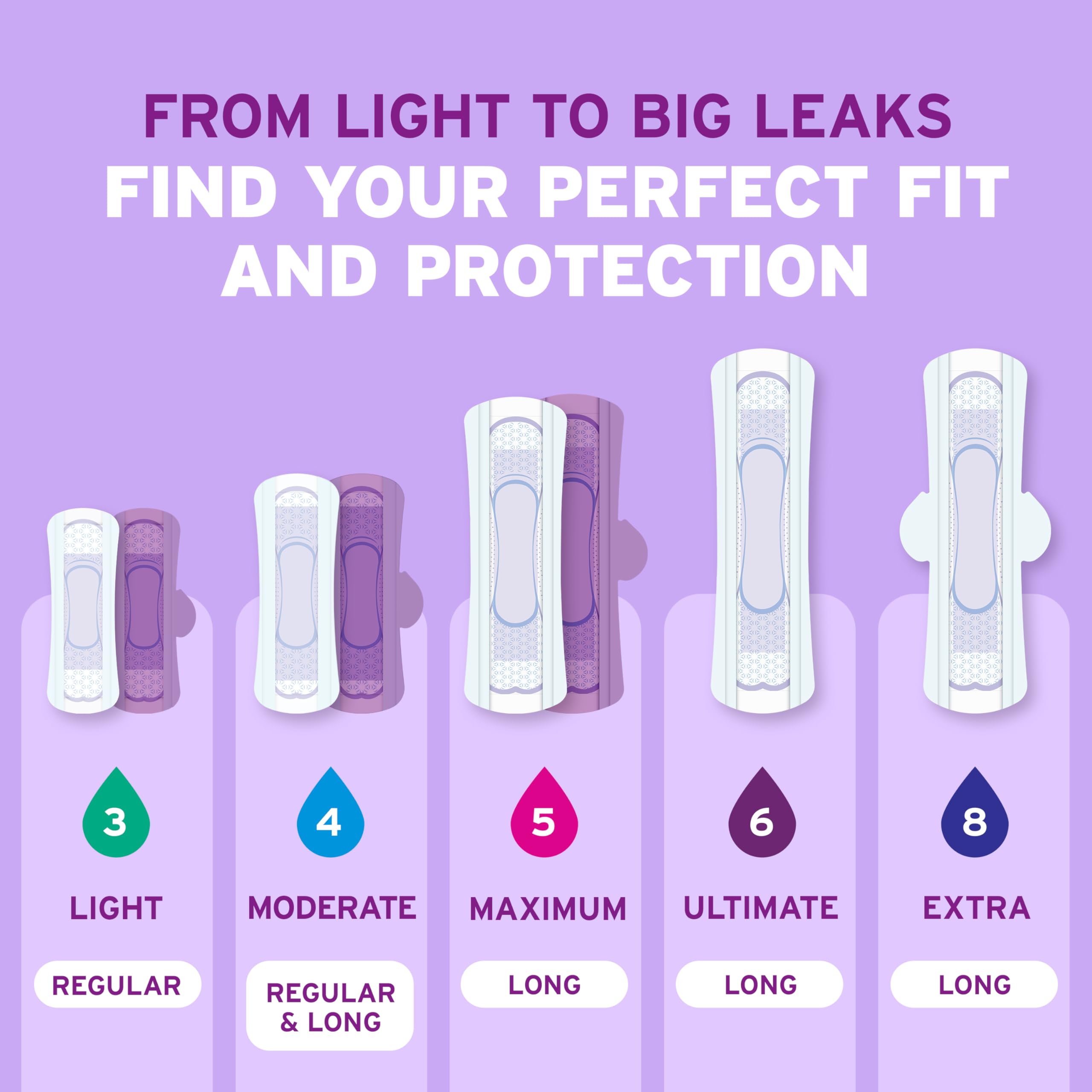 Poise pads feature Leak-Block sides for dryness and protection.