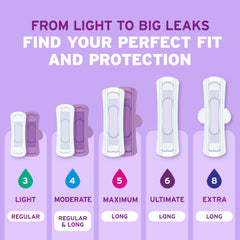 Poise pads feature Leak-Block sides for dryness and protection.