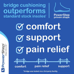 PowerStep Bridge moisture-wicking fabric keeps feet dry during workouts.