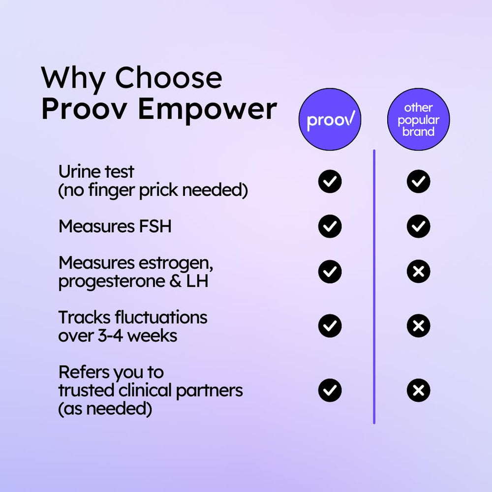 Proov Empower Insights app results screen summarizing trends for informed decisions.