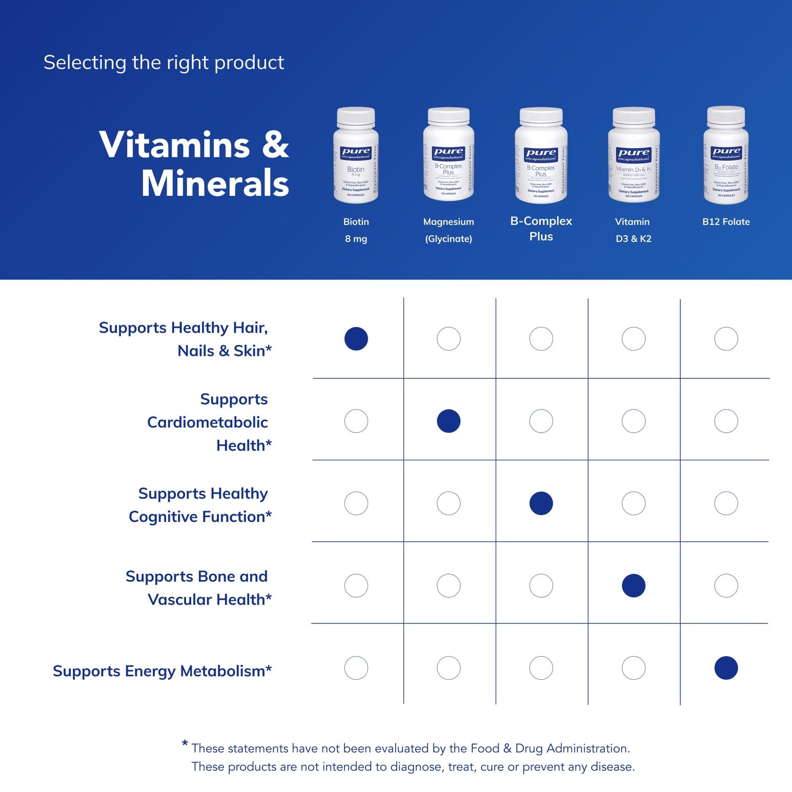 Pure Encapsulations Biotin 8 mg dosage chart, easy-to-read serving guidance.