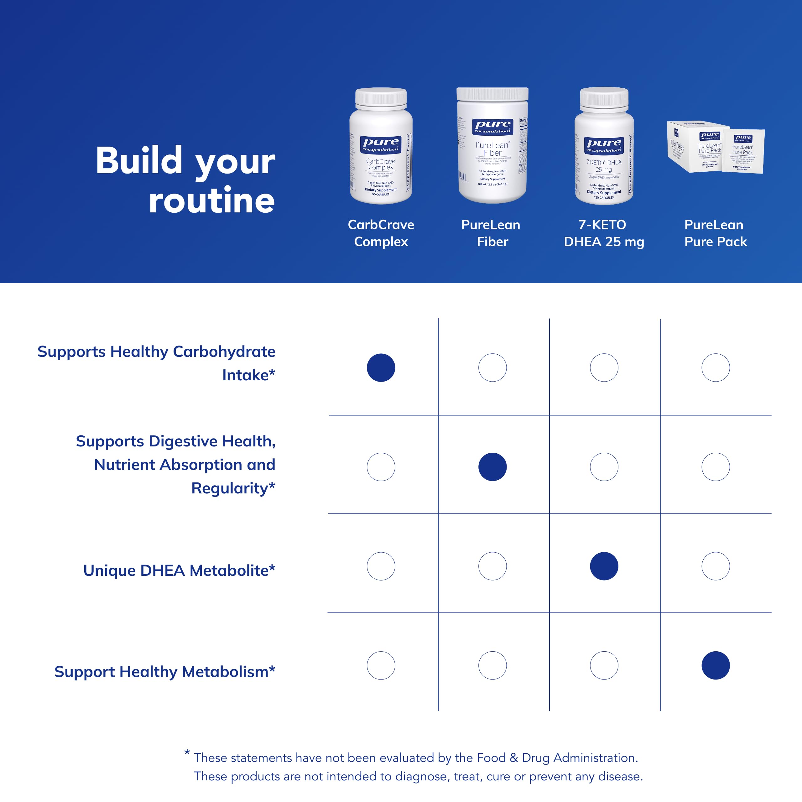 Pure Encapsulations CarbCrave Complex packaging highlighting clean ingredients.