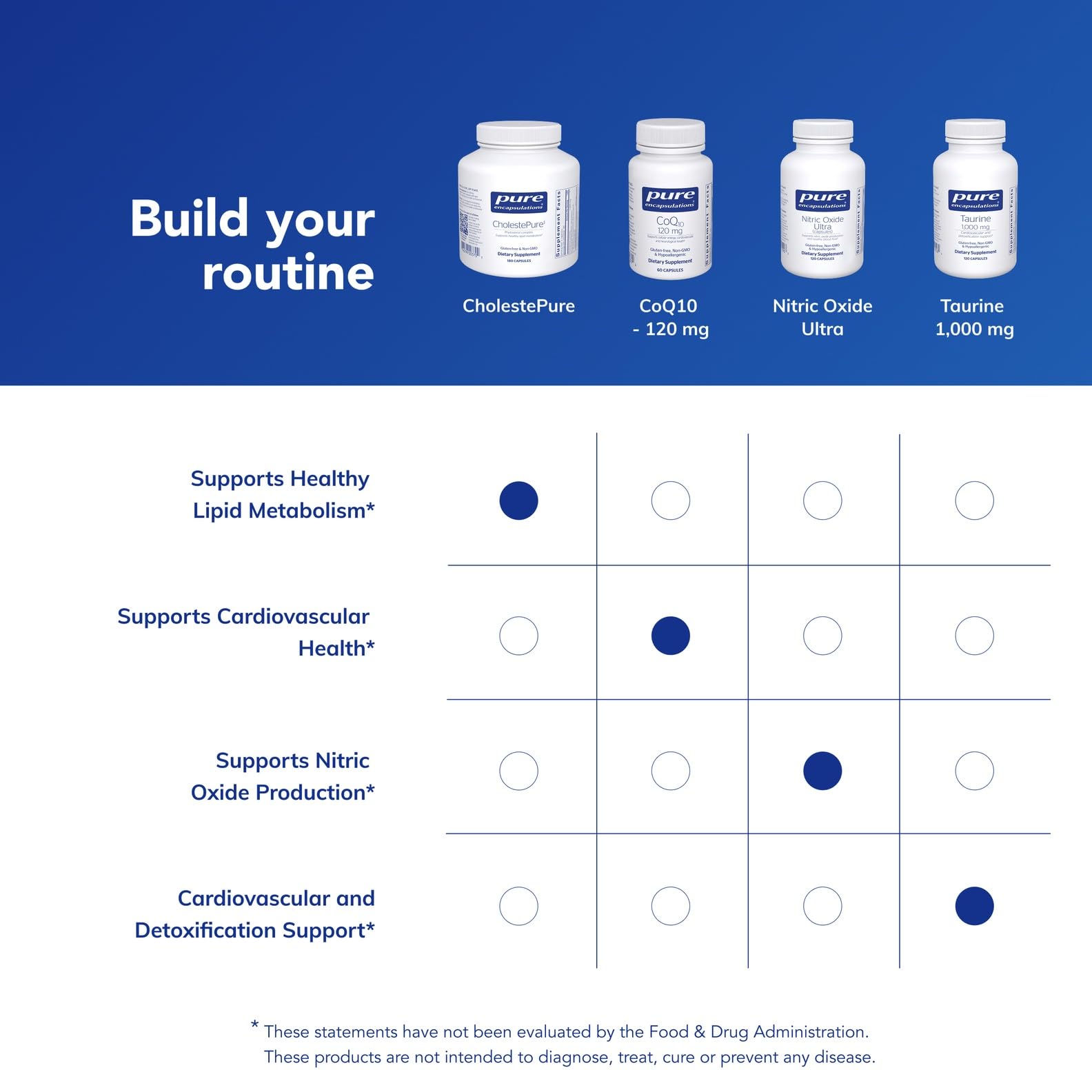 Shelf-ready CholestePure packaging communicates convenience and premium quality from Pure Encapsulations.