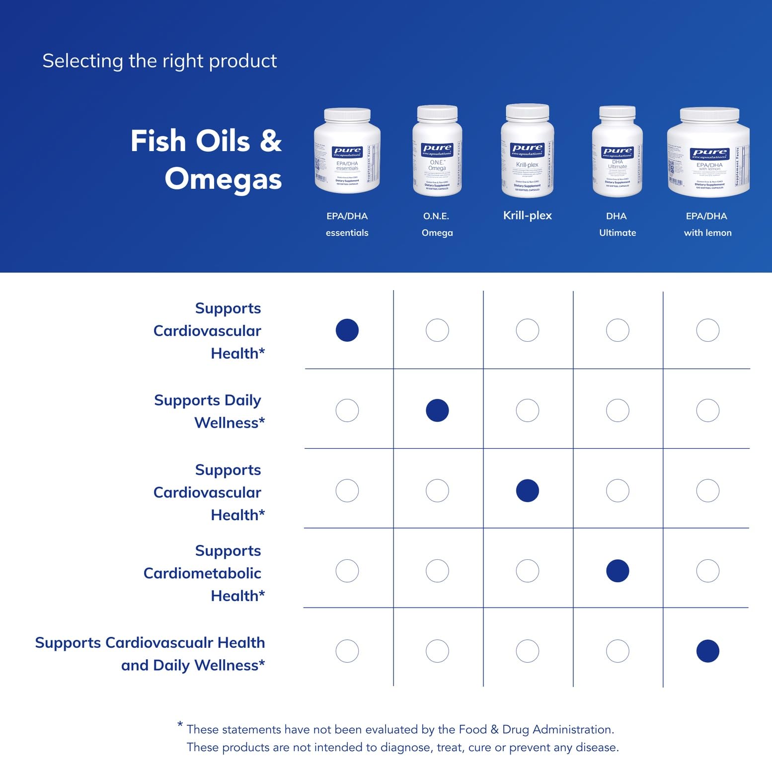 Pure Encapsulations EPA/DHA Essentials bottle on desk evokes routine wellness