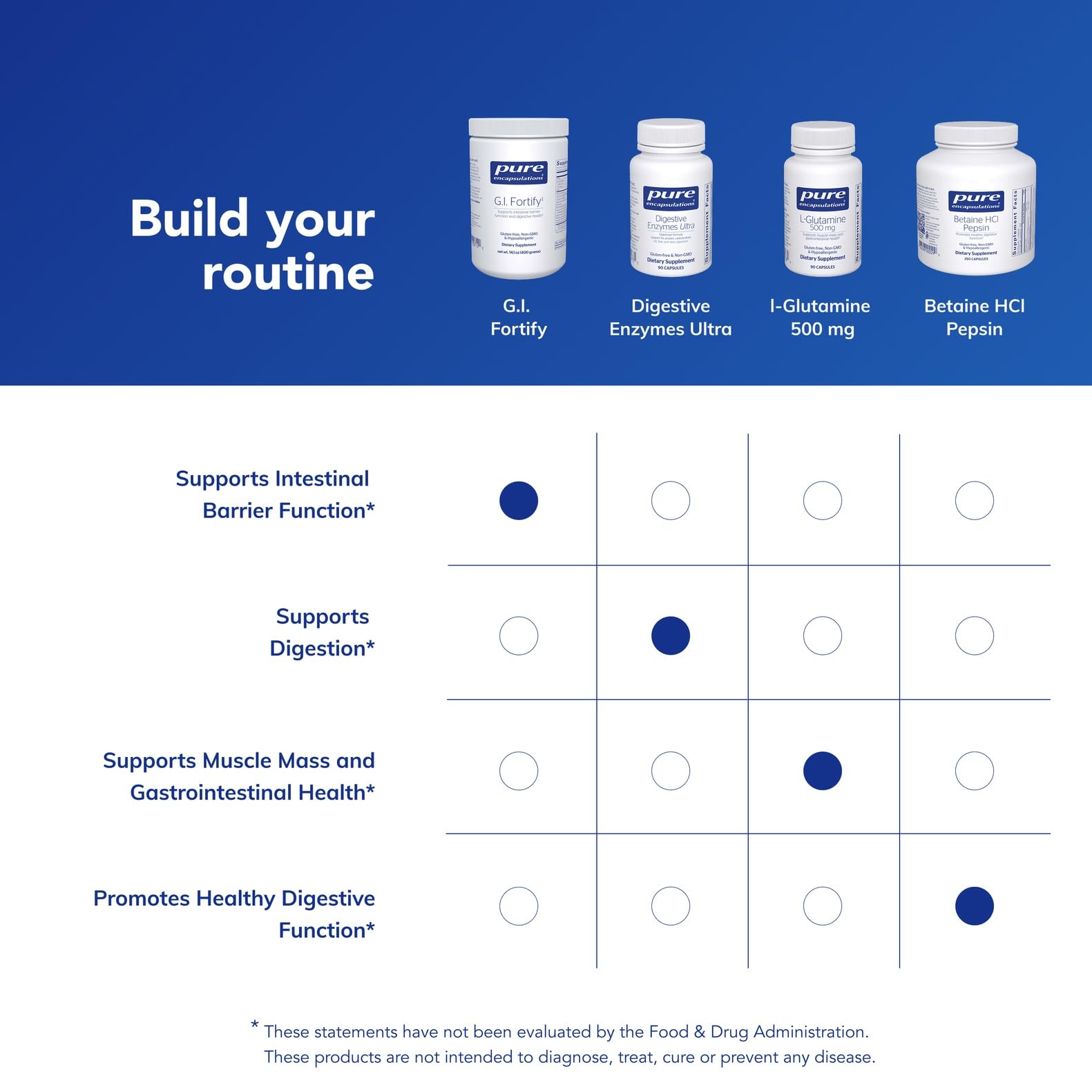 Pure Encapsulations GI Fortify packaging emphasizes clean, pure ingredients