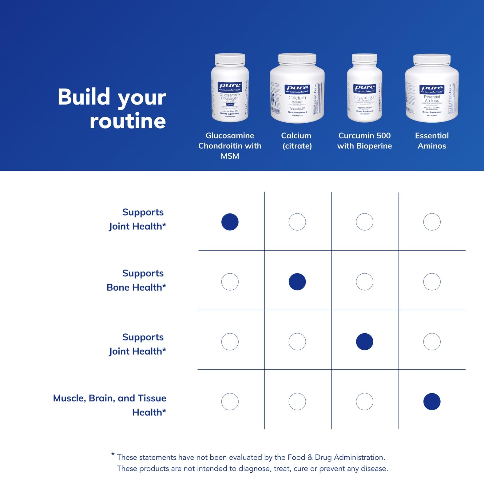 Pure Encapsulations bottle with daily regimen text highlights routine
