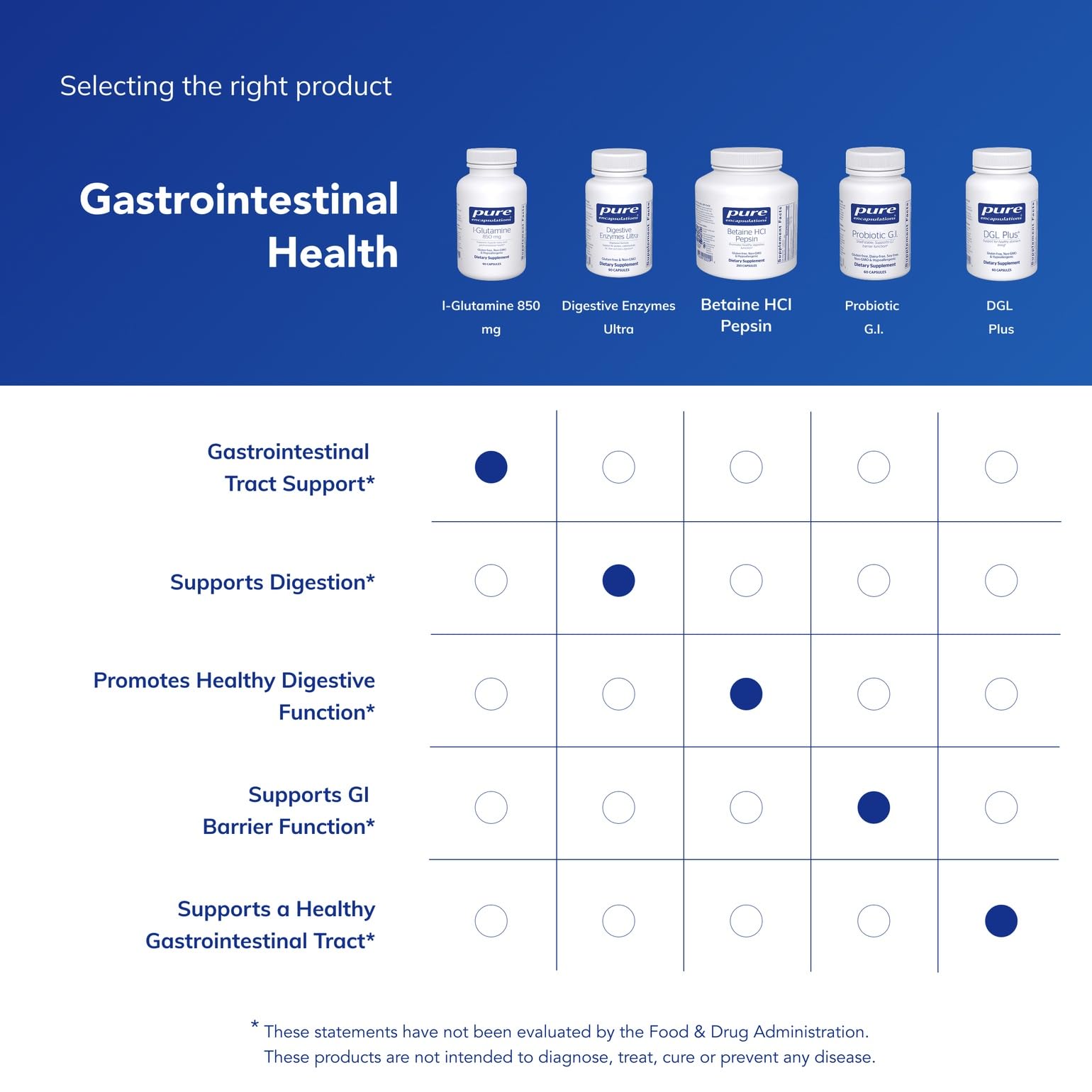 Pure Encapsulations L-Glutamine purity testing and quality assurance
