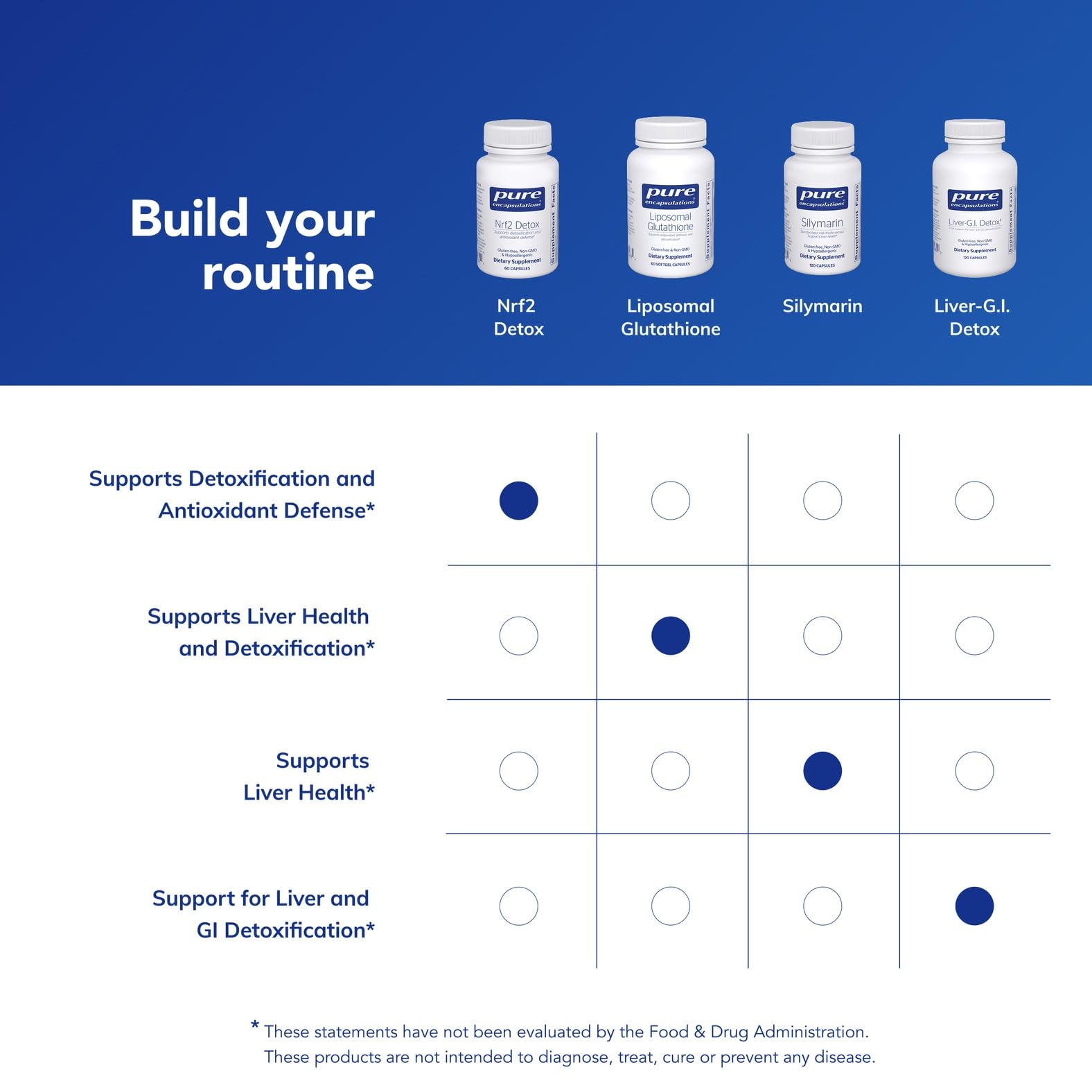 Key ingredient blend of Pure Encapsulations Nrf2 Detox