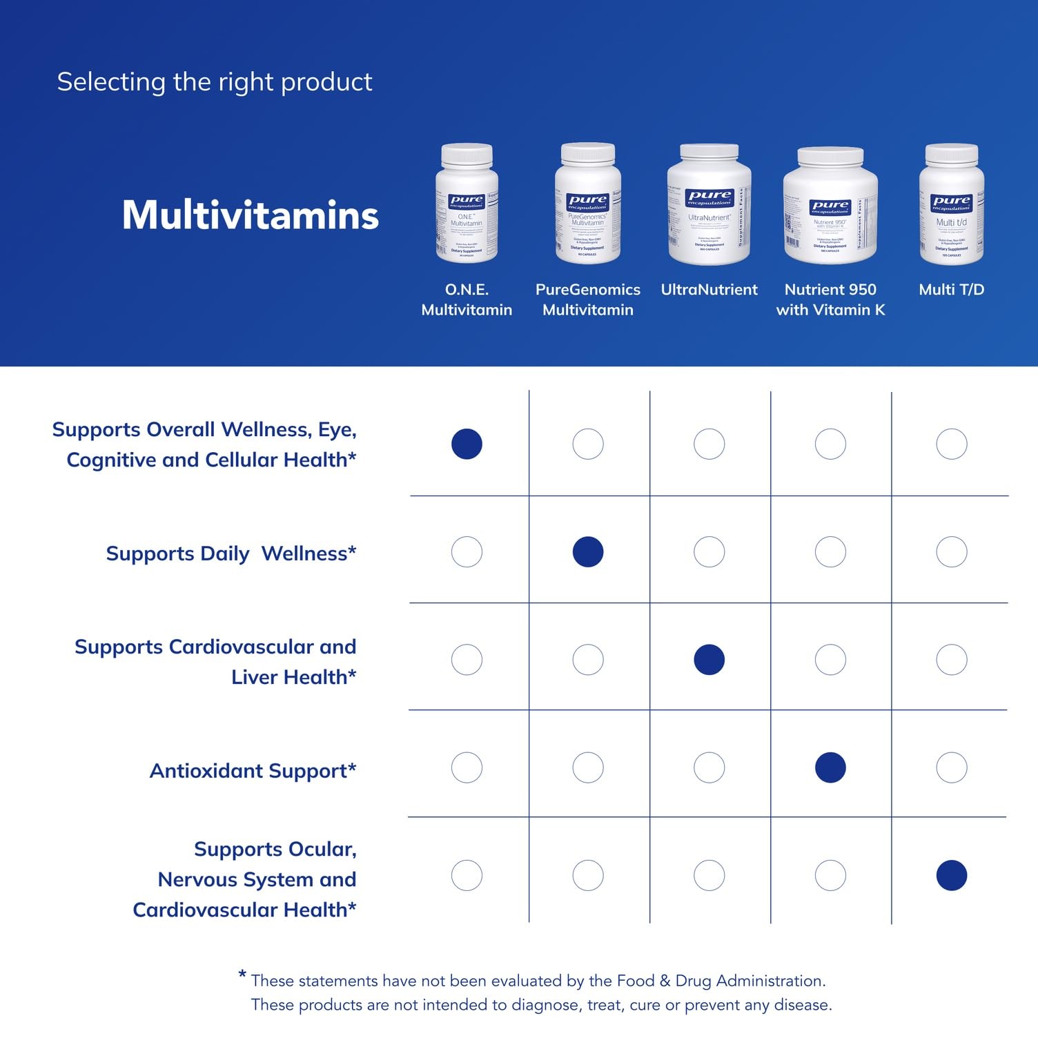 Pure Encapsulations O.N.E. multivitamin on shelf demonstrating simple daily use.