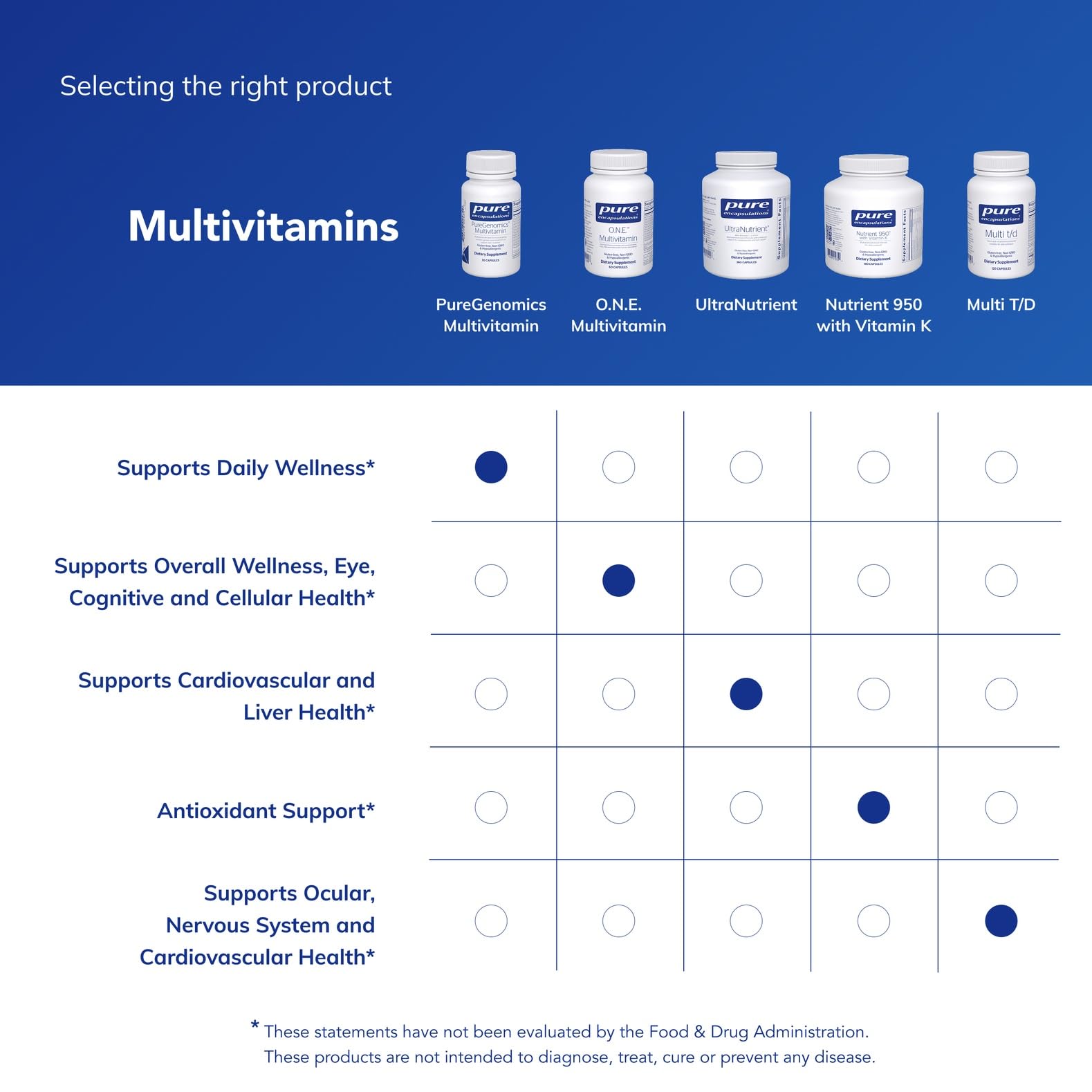 Brain health nutrients in PureGenomics multivitamin featured for cognitive support.
