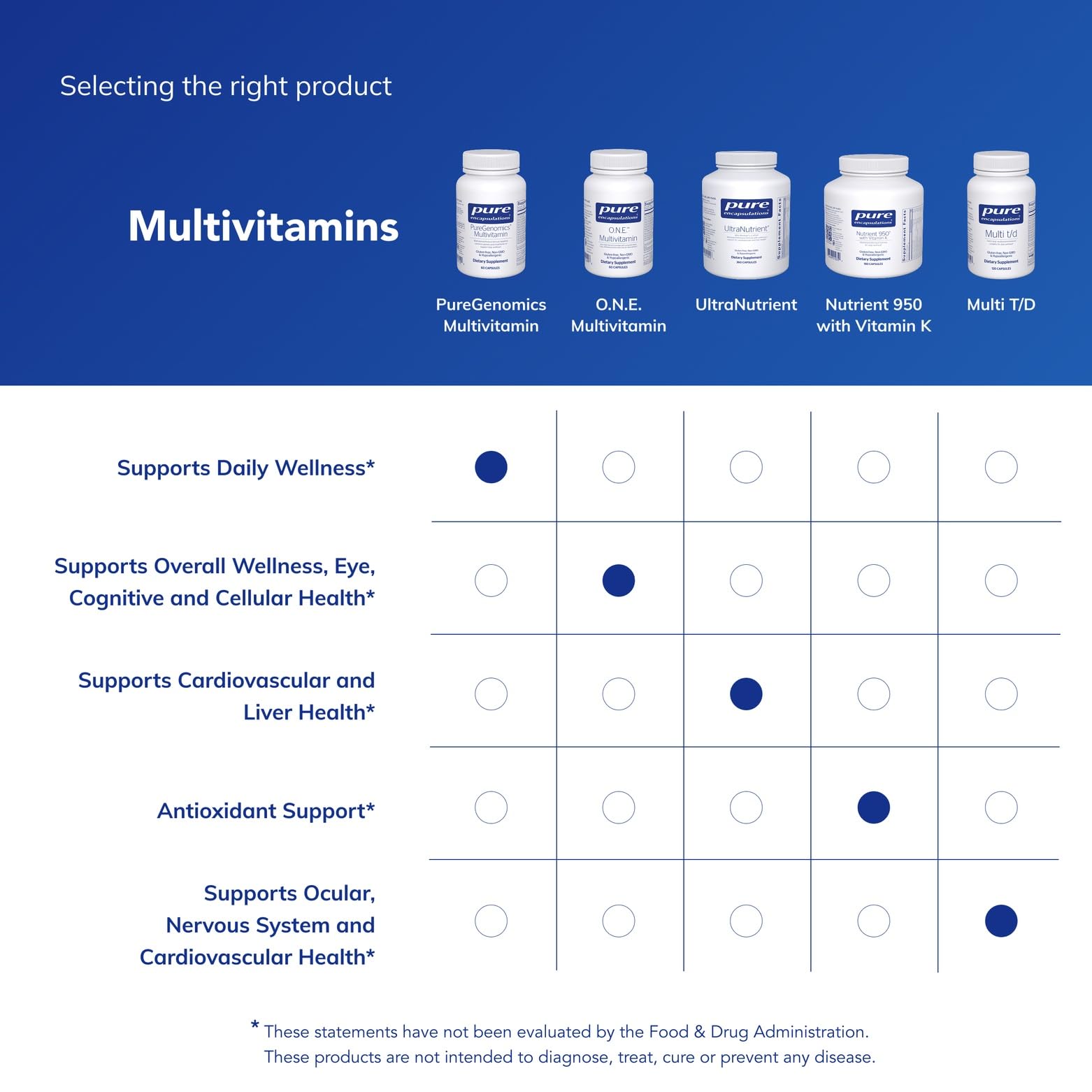 Pure Encapsulations PureGenomics product supports cognitive function with essential nutrients.