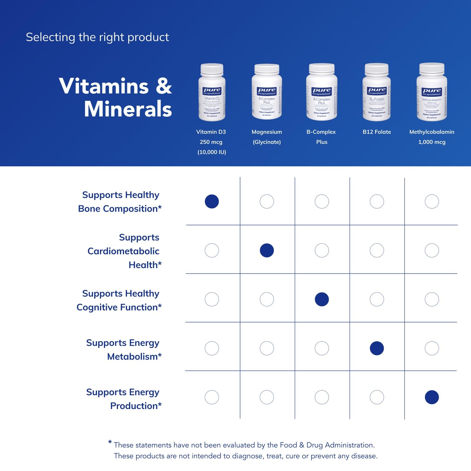 Pure Encapsulations Vitamin D3 packaging highlighting allergen-free, pure ingredients.