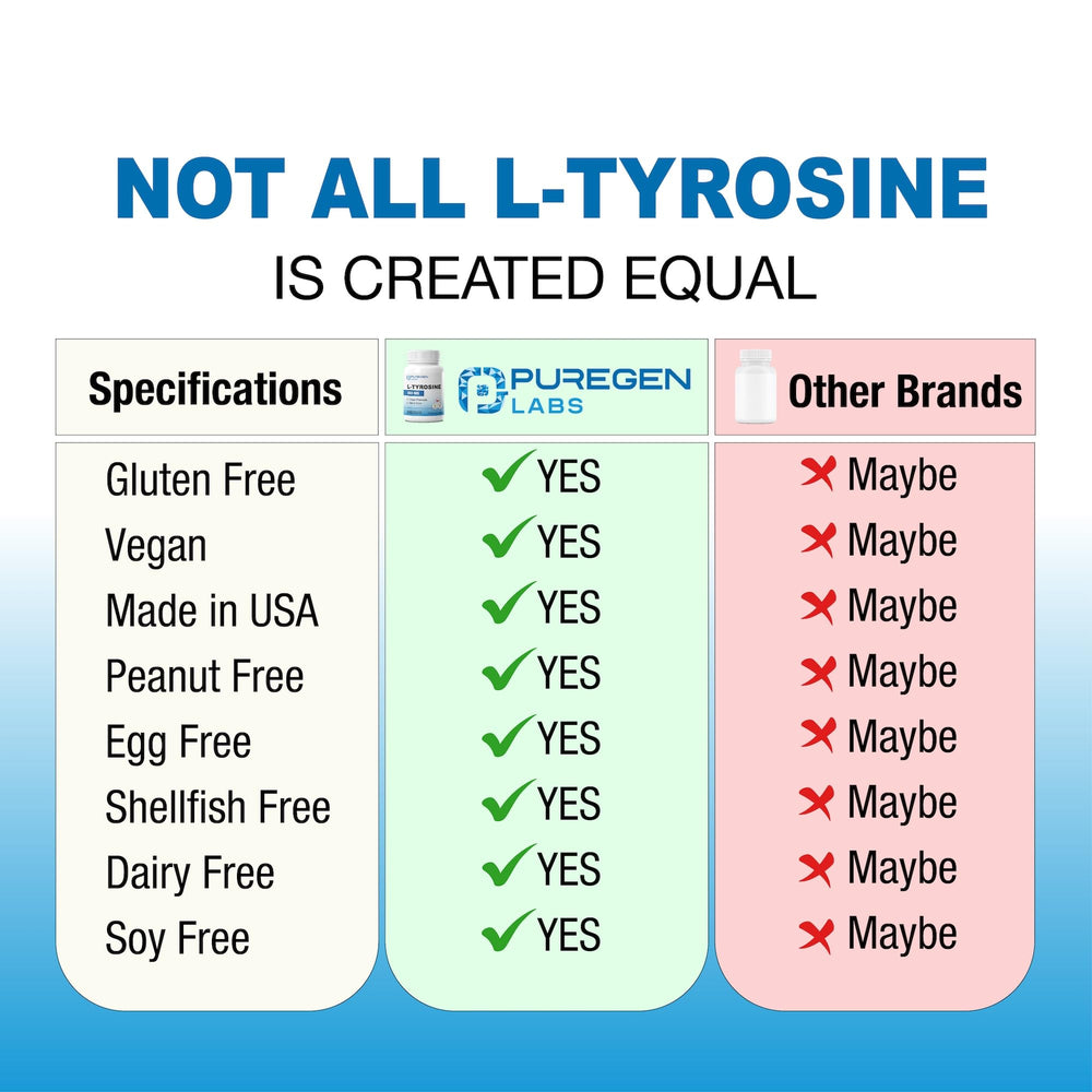 Bottle on white background showcases Puregen L-Tyrosine 500 mg supplementation.