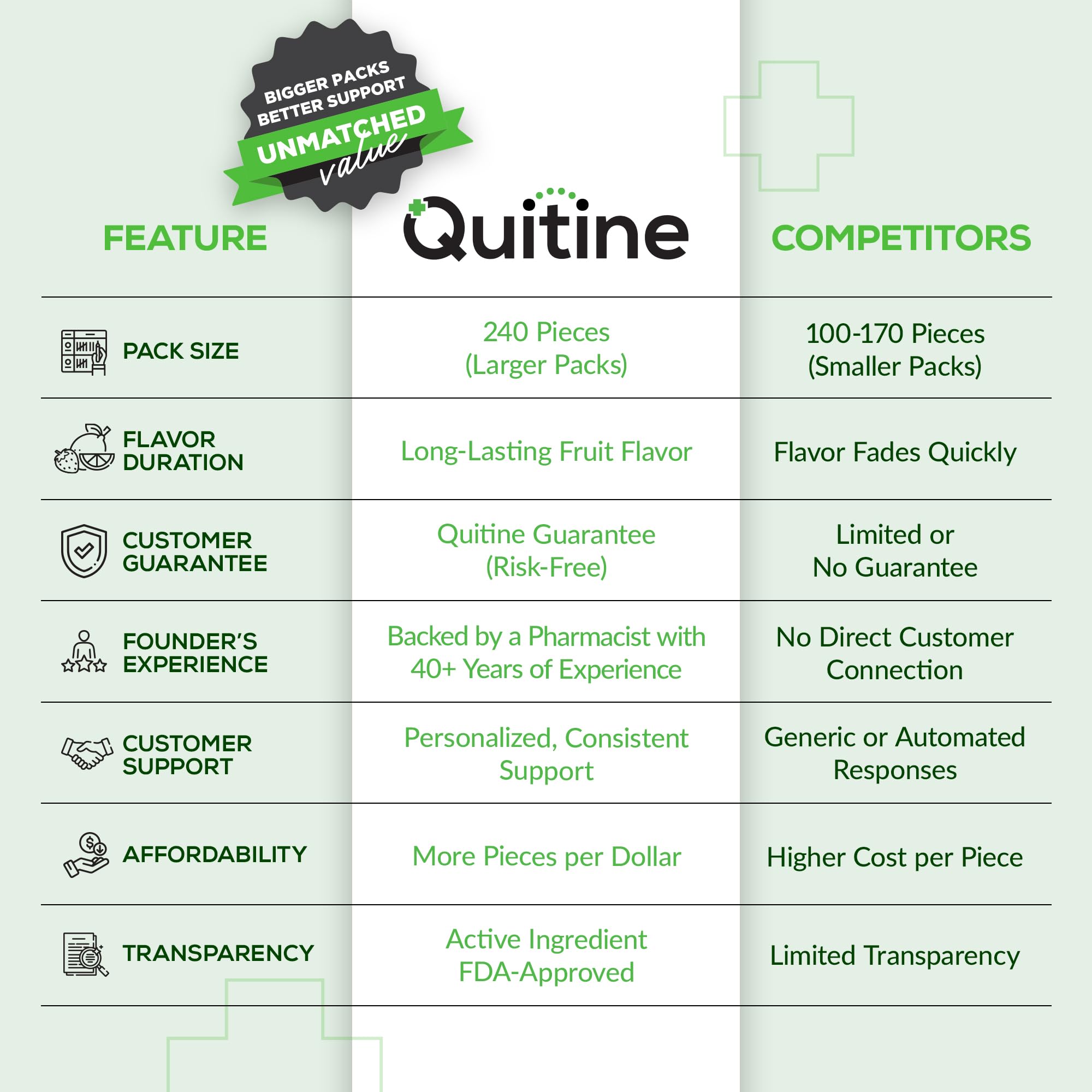Quitine Nicotine Gum 2mg Fruit Flavor chew close-up showing long-lasting flavor.