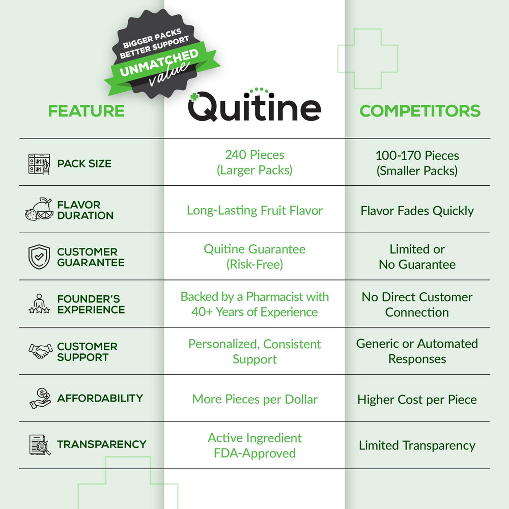 Quitine Nicotine Gum 2mg Fruit Flavor chew close-up showing long-lasting flavor.
