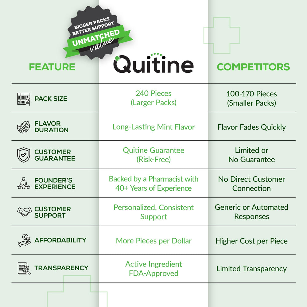 Quitine nicotine gum 2mg mint chew with smooth texture and refreshing aroma.
