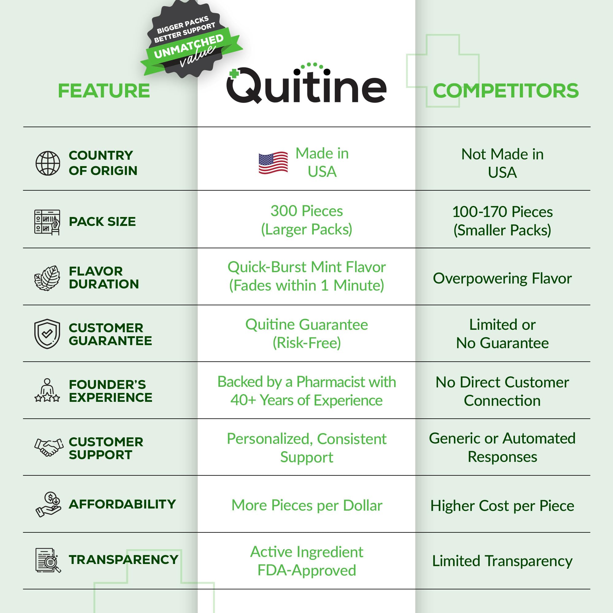 Quitine gum 4mg mint blister pack enables on-the-go craving control.