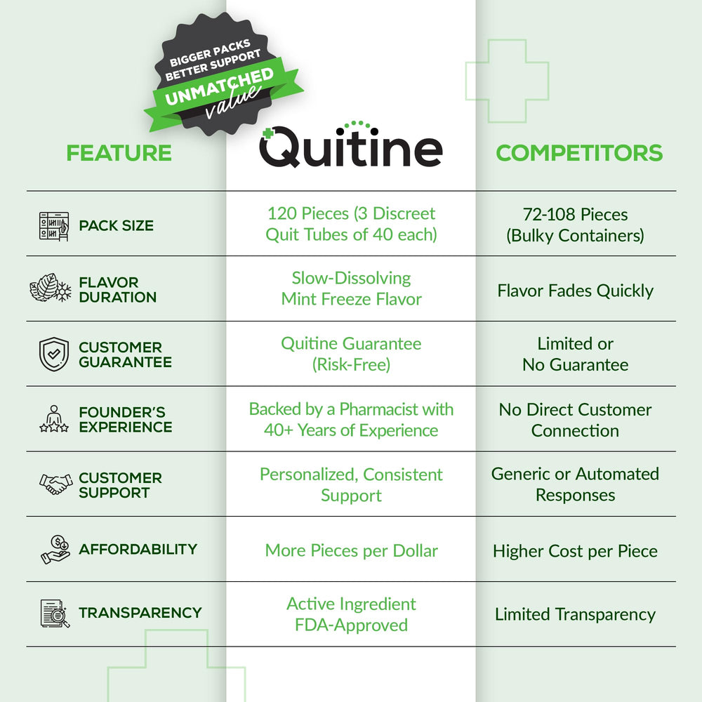 Quitine Nicotine Lozenges 2mg Mint tubes shown for affordable, discreet use.
