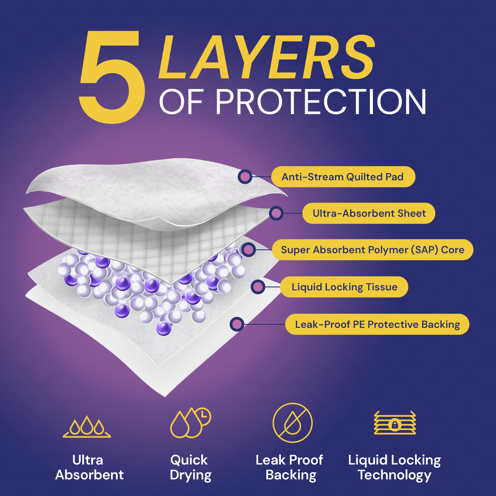 Reli bed pads absorbent core close-up emphasizing quick dry and multi-layer protection