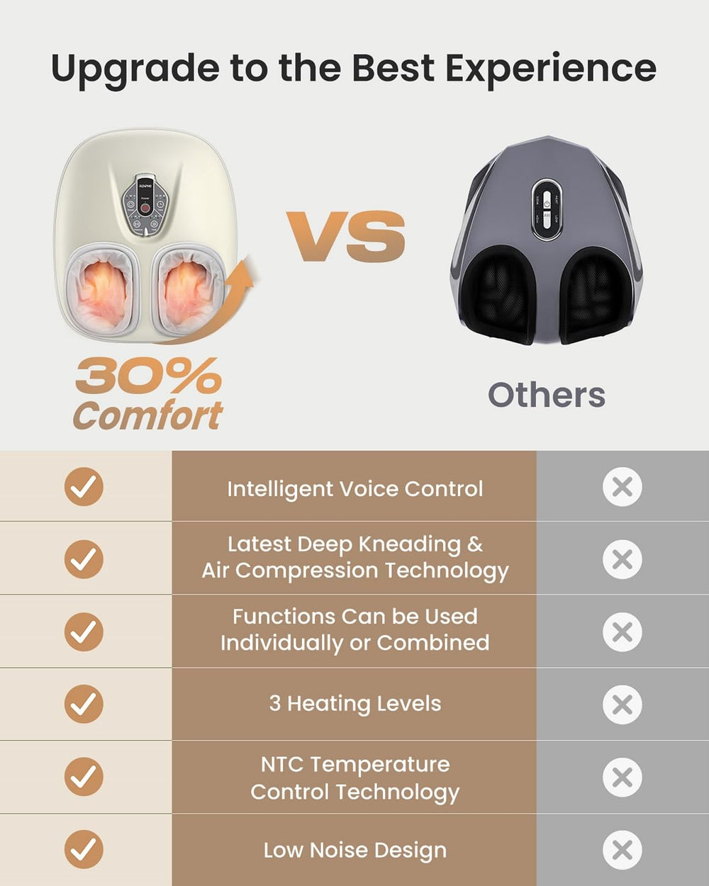 RENPHO foot massager with NTC temperature control maintains steady warmth