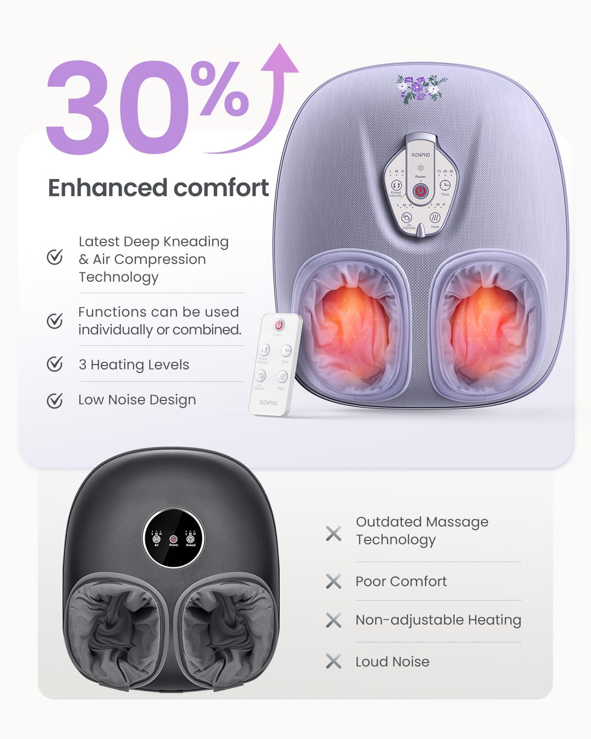 RENPHO heat up to 131°F for relaxing warmth