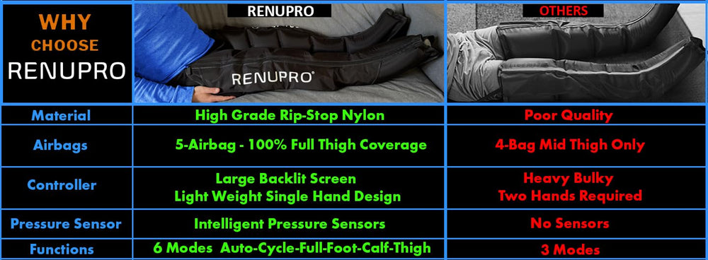 RENUPRO smart sensor technology adjusting pressure for safe therapy