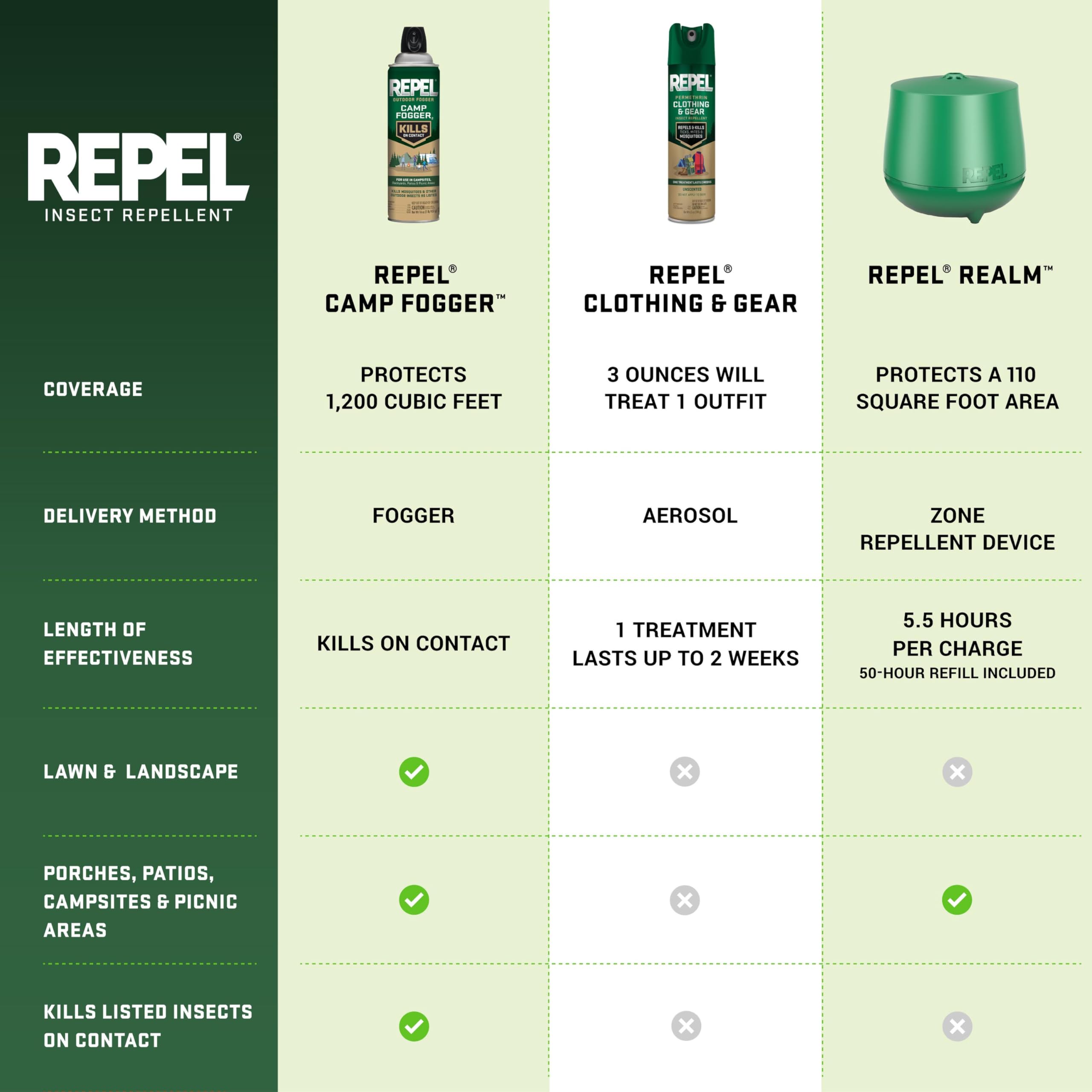 Two-week protection from Repel Permethrin on gear