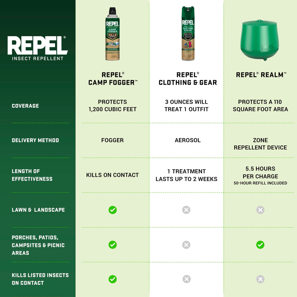 Two-week protection from Repel Permethrin on gear