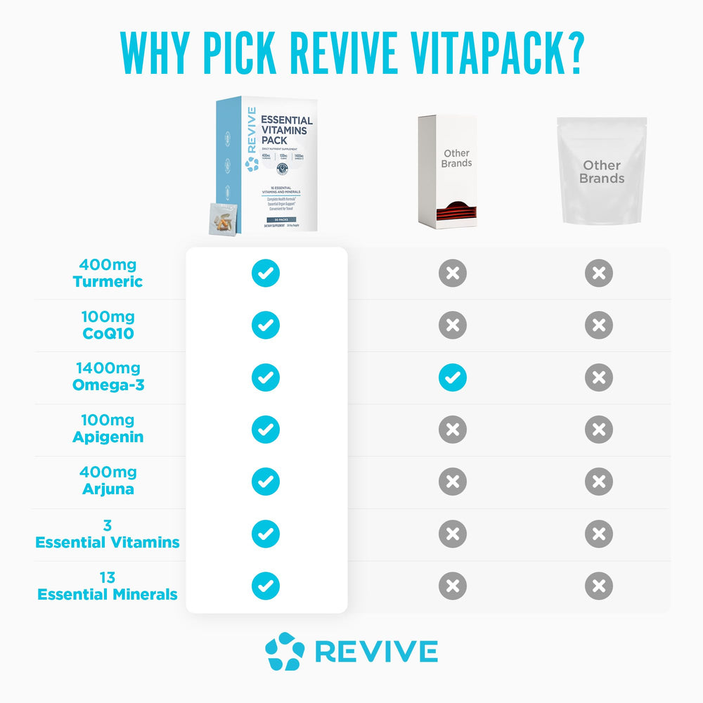 Revive MD VitaPack emphasizes heart health support through essential vitamins.