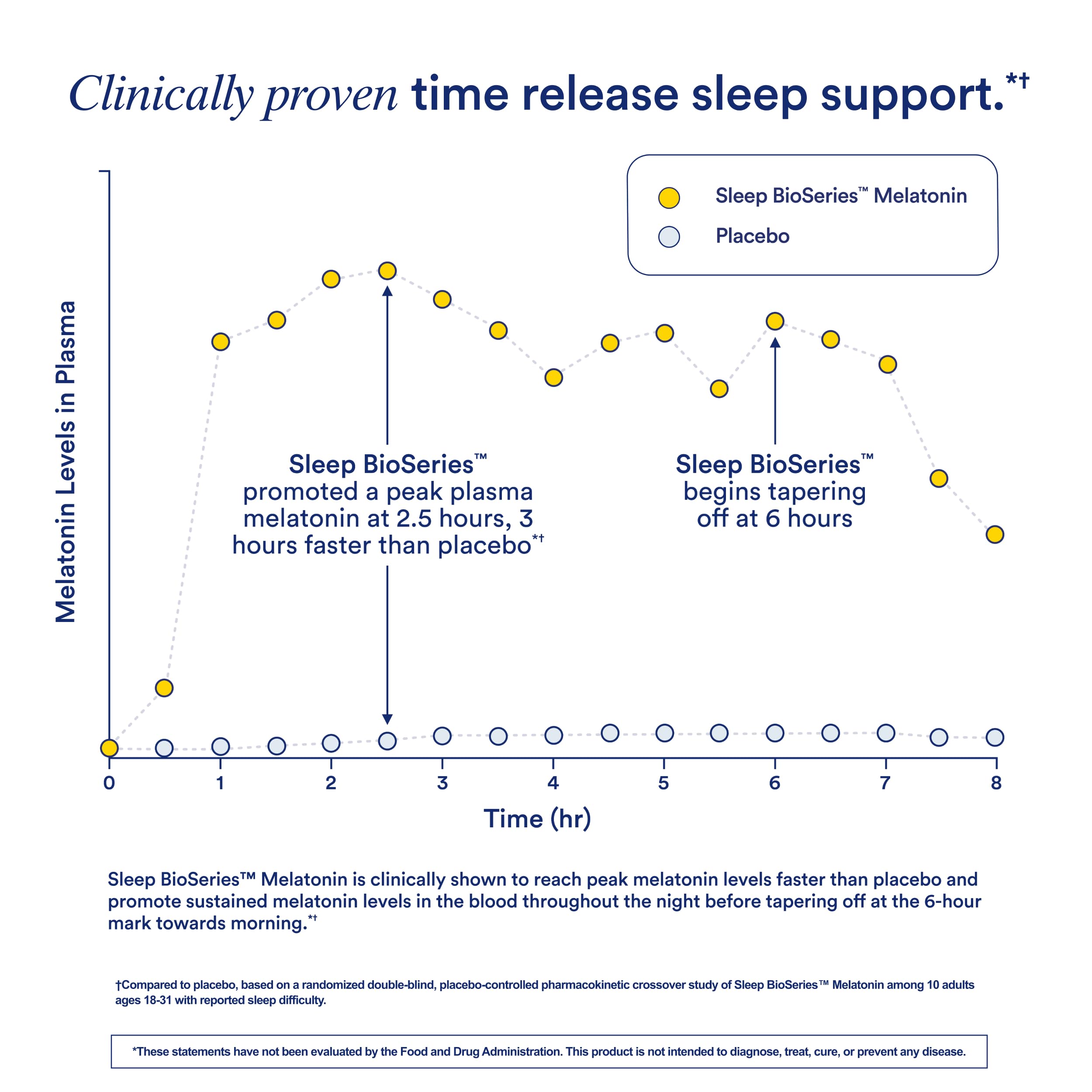 Ritual Sleep Bioseries Melatonin time release graphic illustrating phased release.
