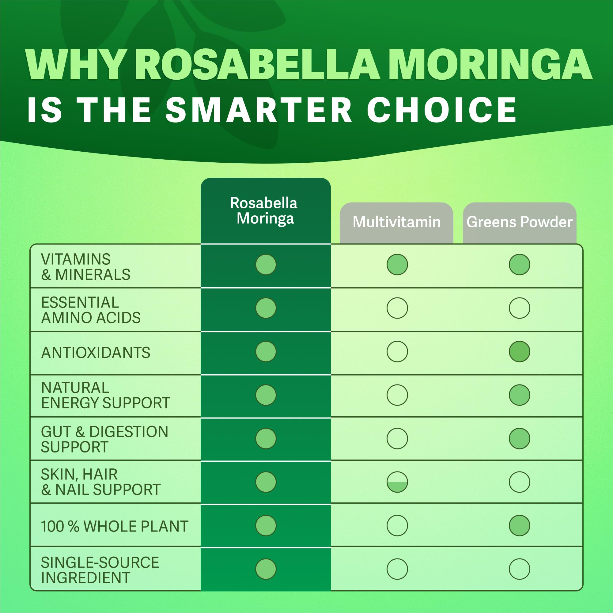 Rosabella Moringa capsules closeup with green color indicating antioxidants