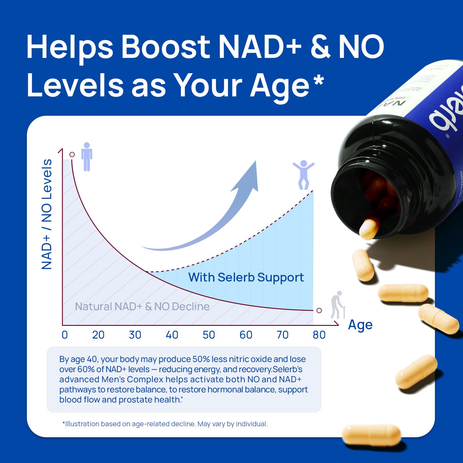 Selerb NADGENIE turmeric, maca, and ashwagandha illustrate adaptogenic balance for energy.