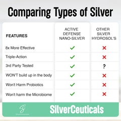 SilverCeuticals nano colloidal silver label closeup showing purity and testing