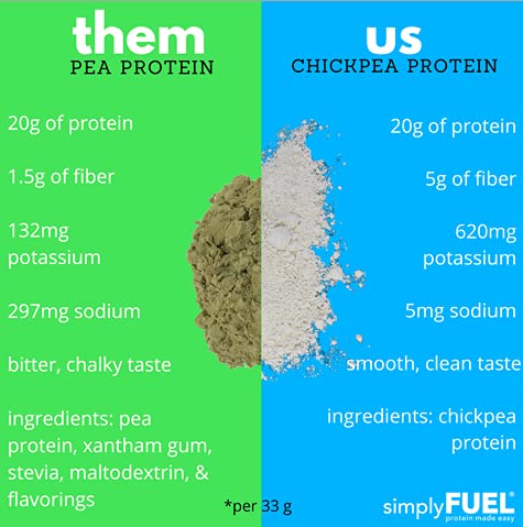 simplyFUEL organic chickpea protein powder label, 100% single-ingredient nutrition