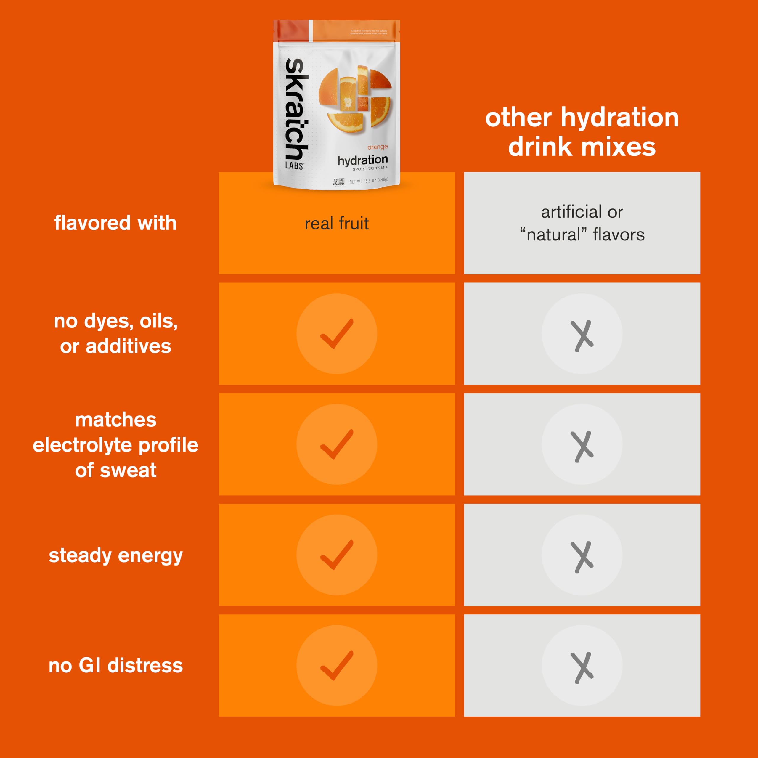 Skratch Labs Hydration Orange powder packaging closeup showing kosher and gluten-free.