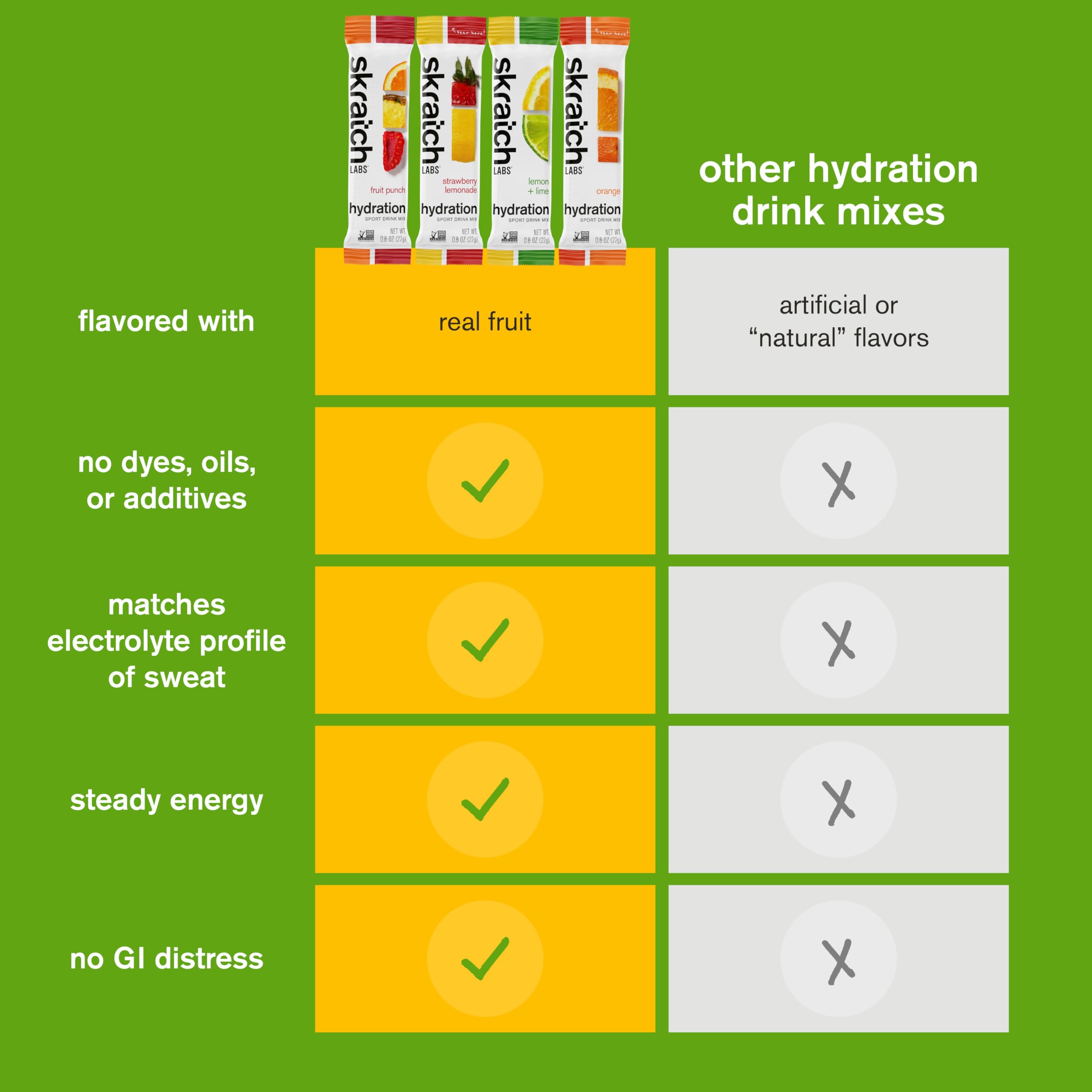 Skratch Labs Hydration Packets electrolyte balance designed for efficient uptake.