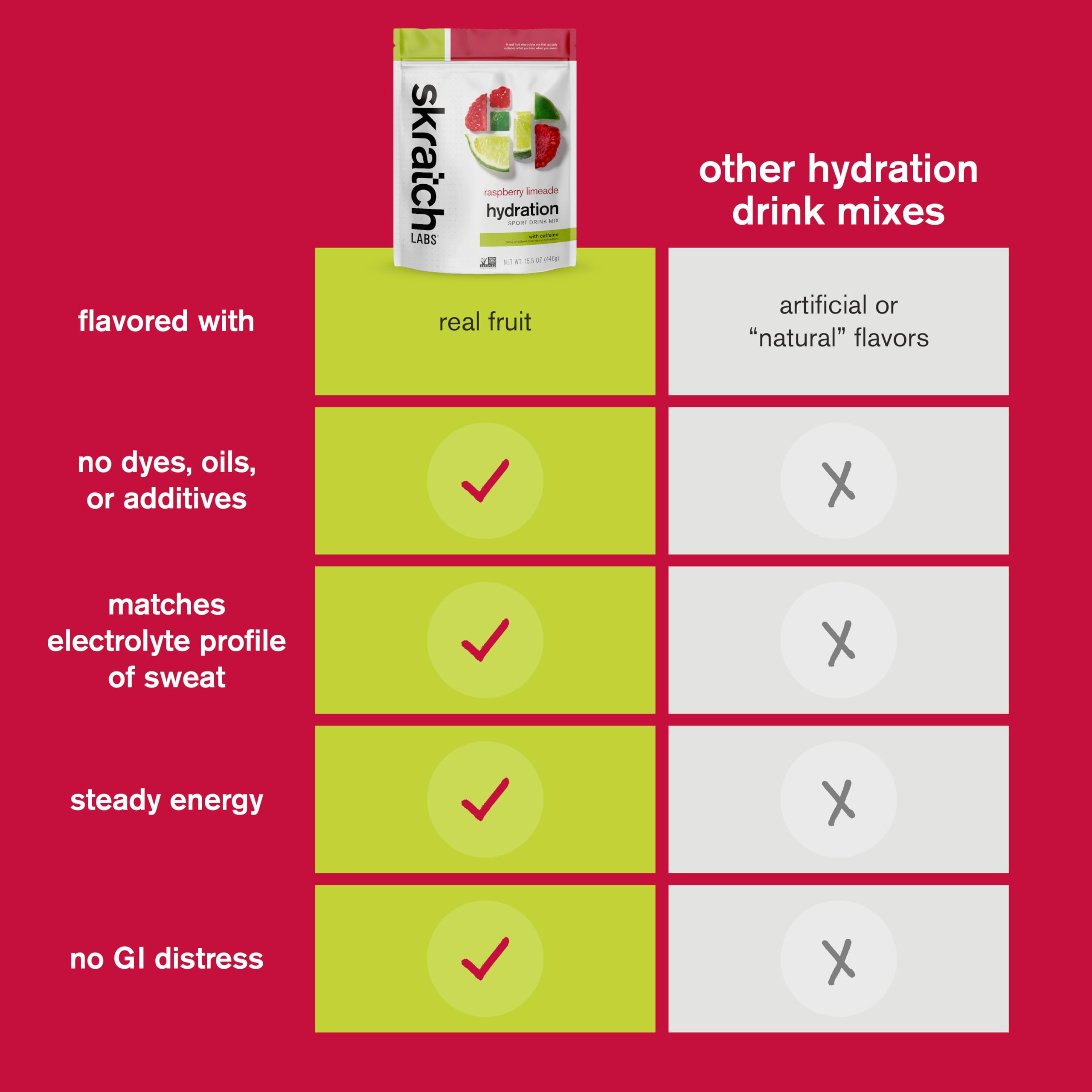 Skratch Labs hydrates faster than water during workouts.