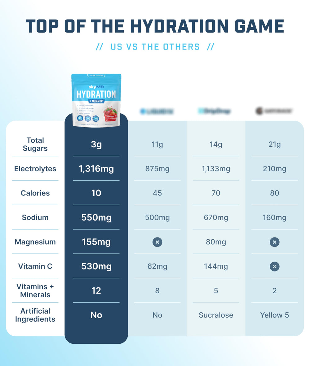 SkyMD Daily Hydration back label details electrolytes and vitamins for active recovery.