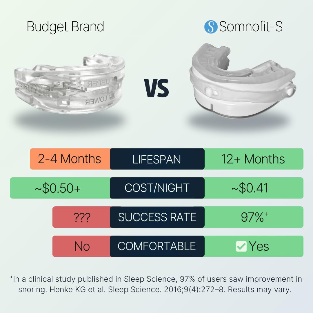 SnoreLessNow Somnofit-S FDA-cleared status supports trust in snoring solution.