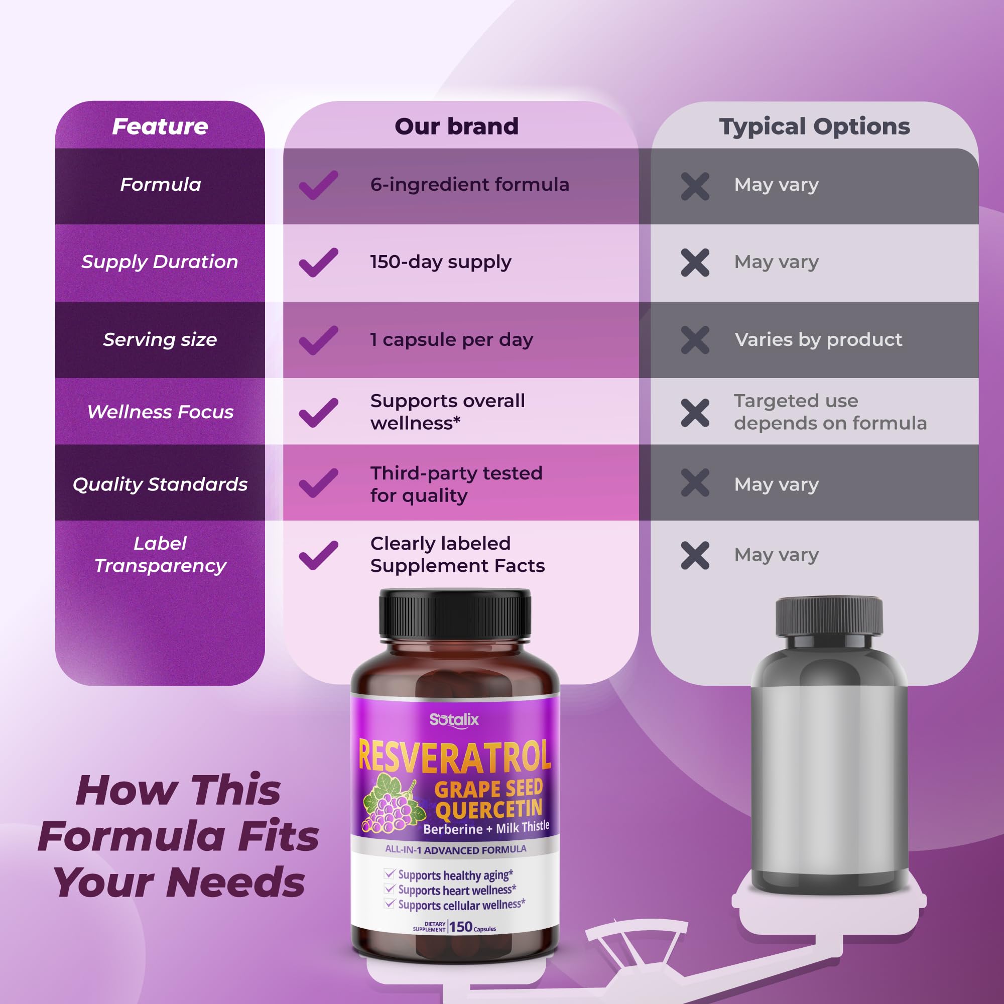Sotalix 6-in-1 blend graphic highlights premium ingredients and synergy.