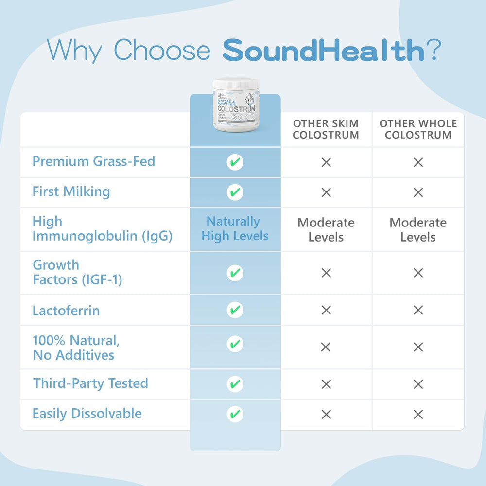Sound Health Supplements packaging emphasizes organic bovine colostrum and purity.