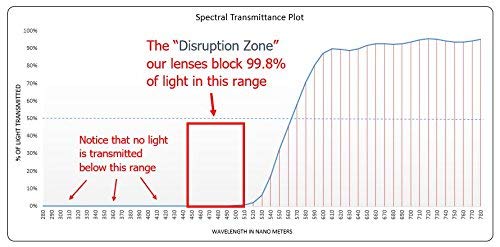 Nighttime use scenario with Spectra479 glasses on a bedside setup.