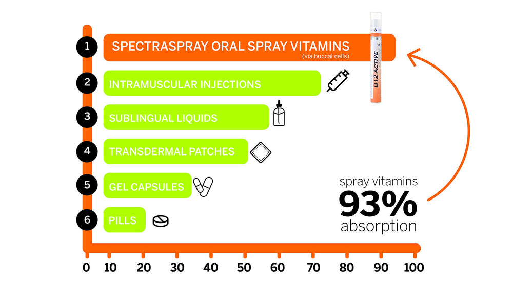 SpectraSpray nano-emulsion technology for faster oral absorption and convenient daytime or night use