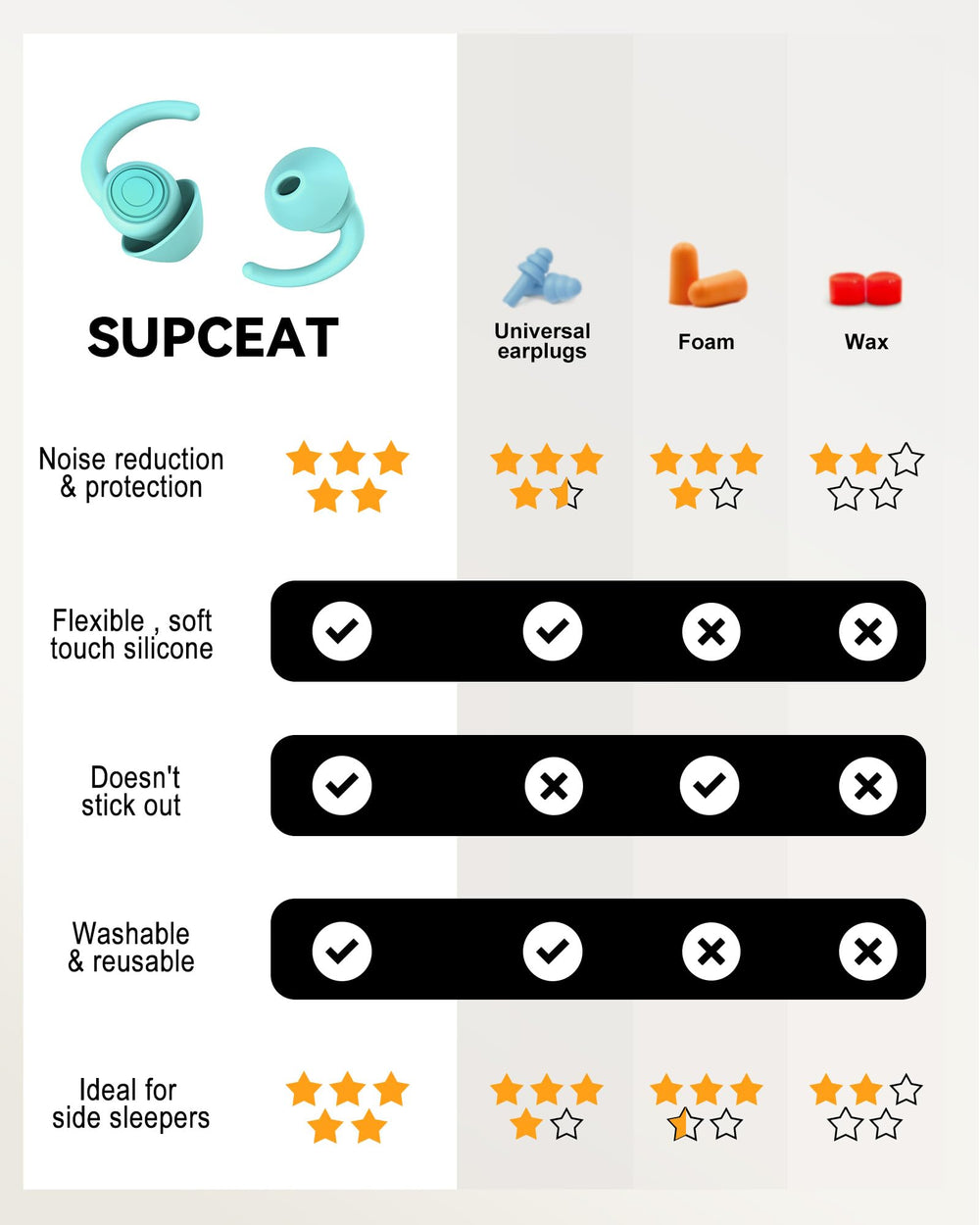 SUPCEAT reusable, washable ear plugs for long-lasting use