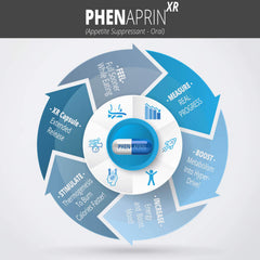 SutraHealth PhenAprin XR bitter orange capsules with label signaling metabolism support.